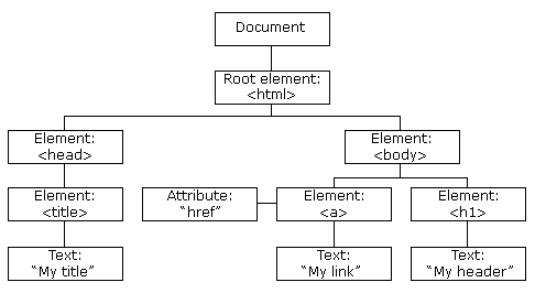 HTML DOM Şeması
