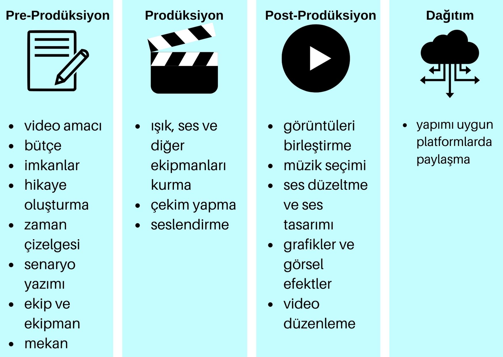 prodüksiyon aşamaları